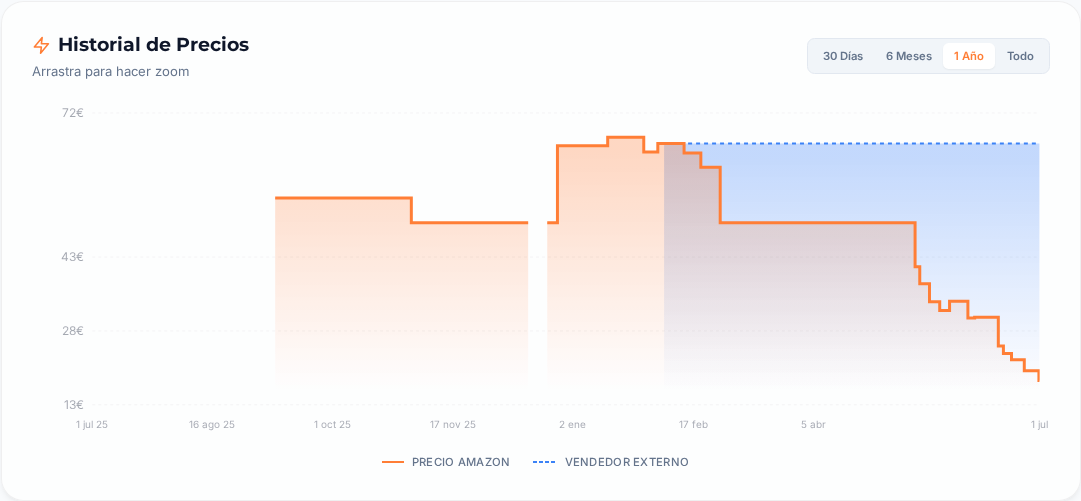 Captura del historial de precios