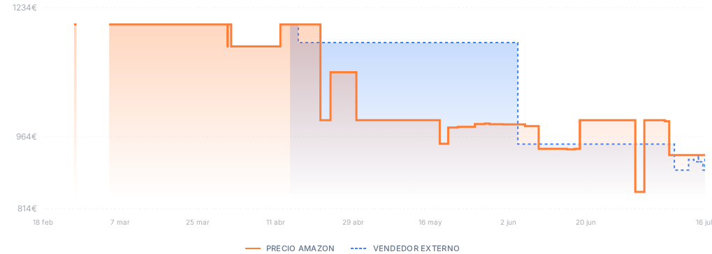 Captura del historial de precios