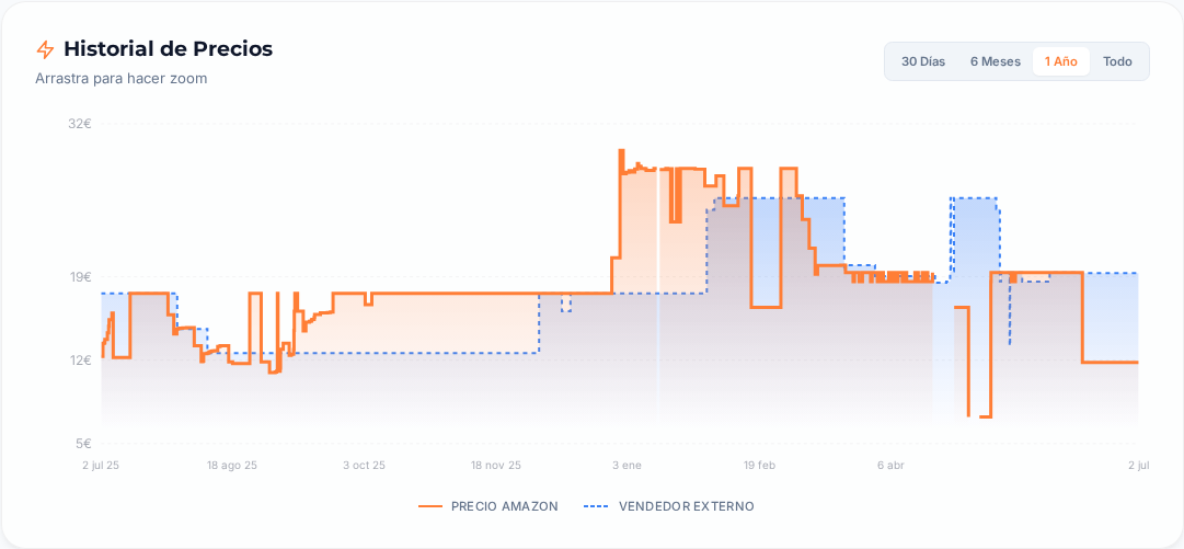 Captura del historial de precios
