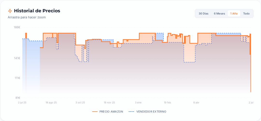 Captura del historial de precios