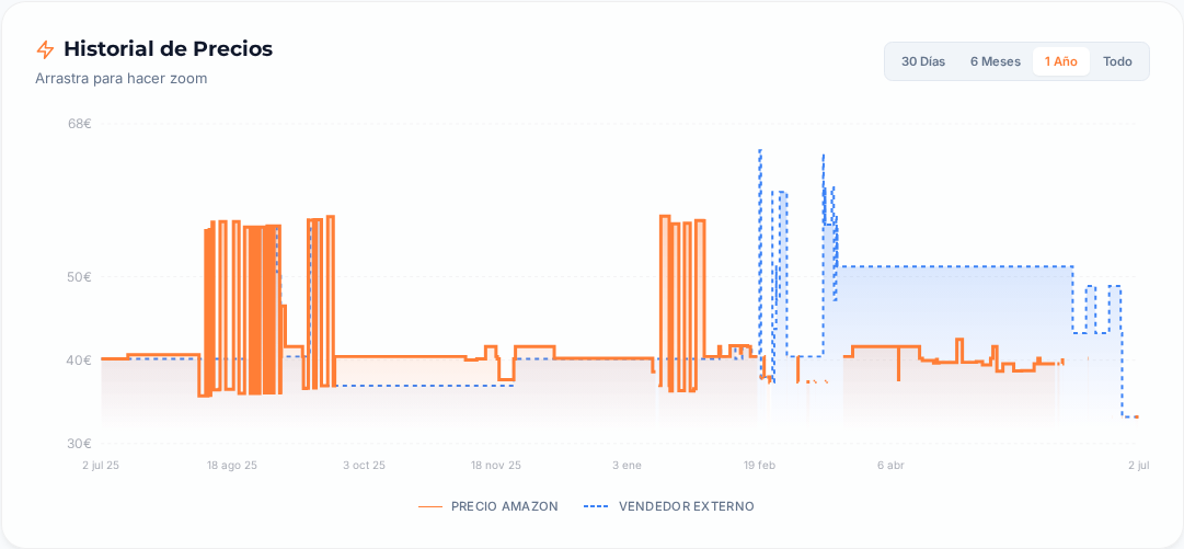 Captura del historial de precios
