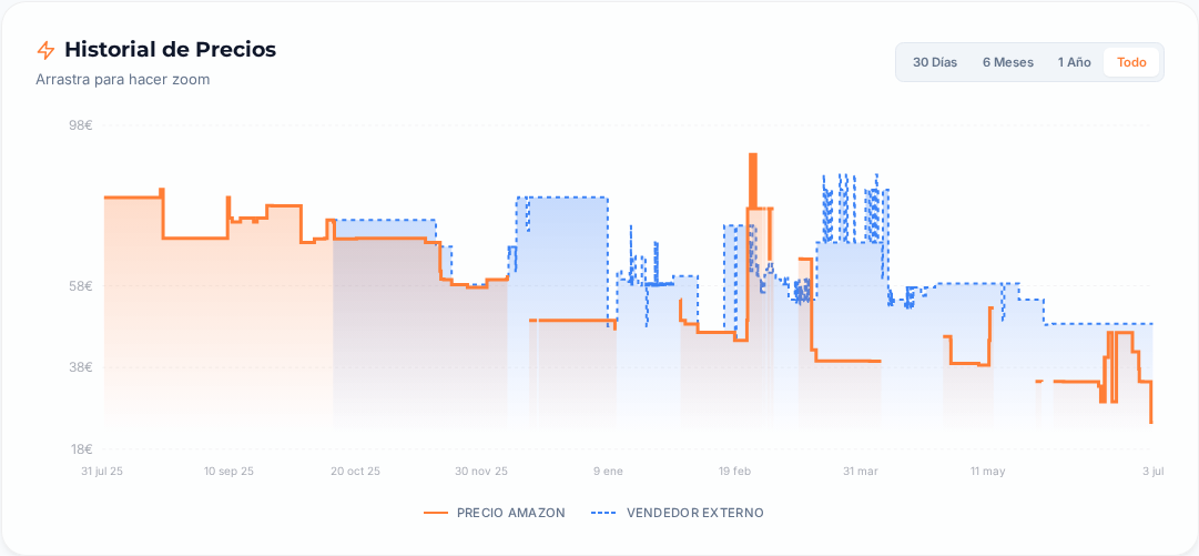 Captura del historial de precios