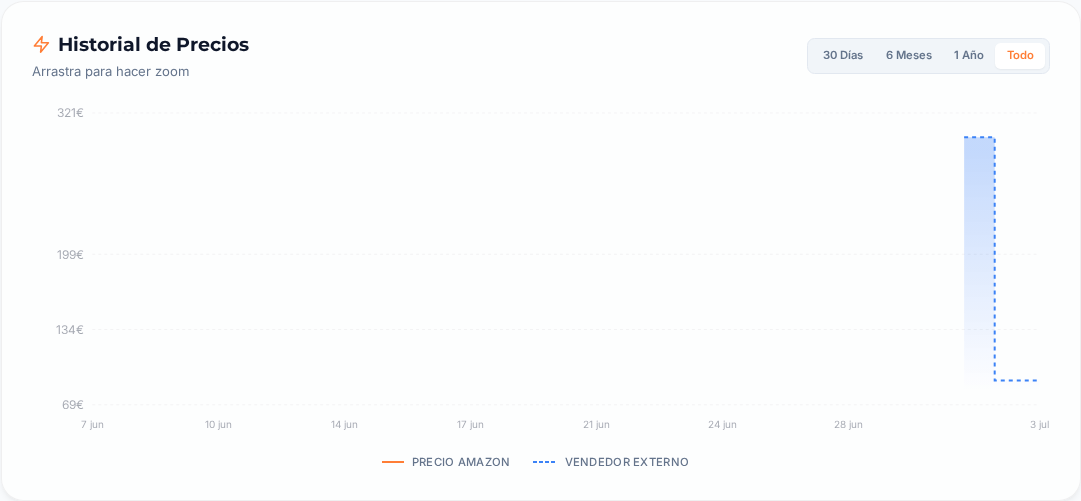 Captura del historial de precios
