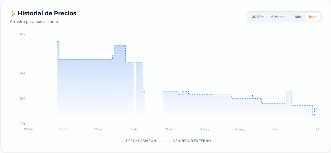 Captura del historial de precios