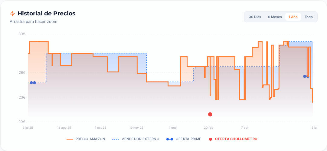 Captura del historial de precios