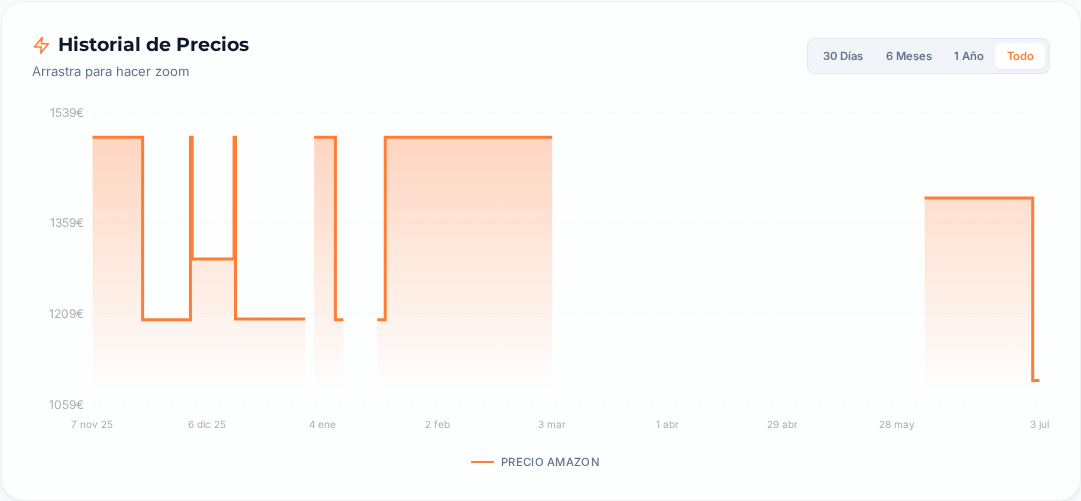 Captura del historial de precios