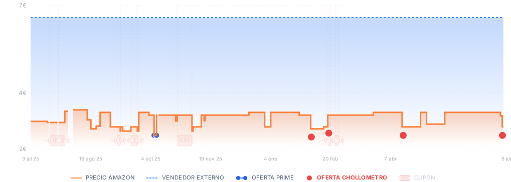 Captura del historial de precios