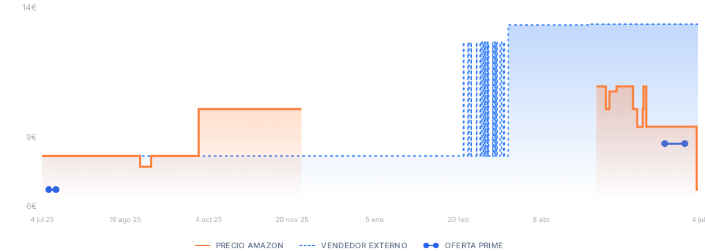 Captura del historial de precios