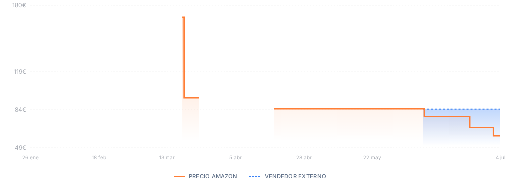 Captura del historial de precios