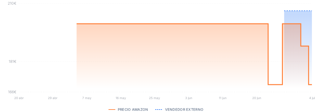 Captura del historial de precios
