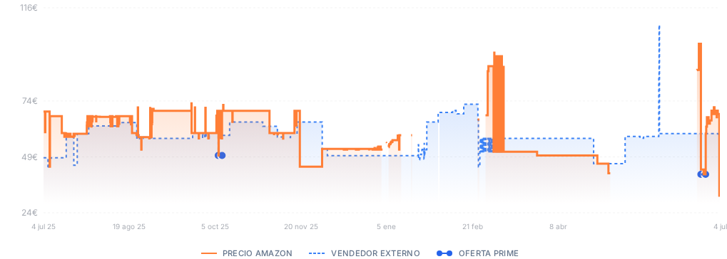 Captura del historial de precios
