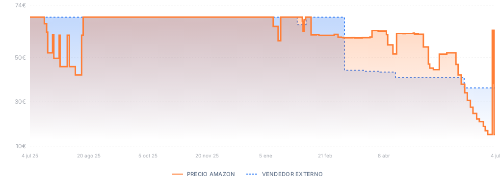Captura del historial de precios
