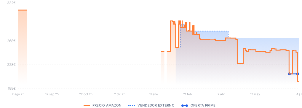 Captura del historial de precios