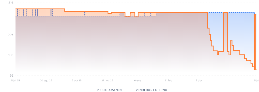 Captura del historial de precios