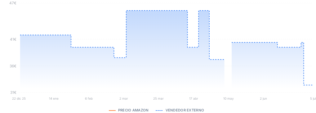 Captura del historial de precios