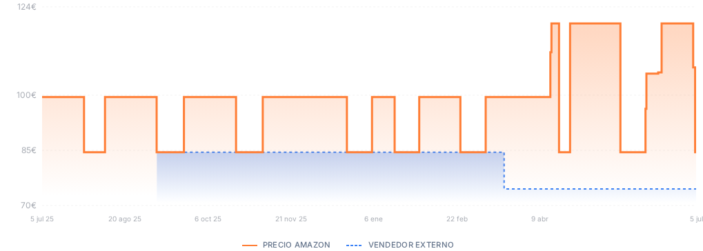 Captura del historial de precios