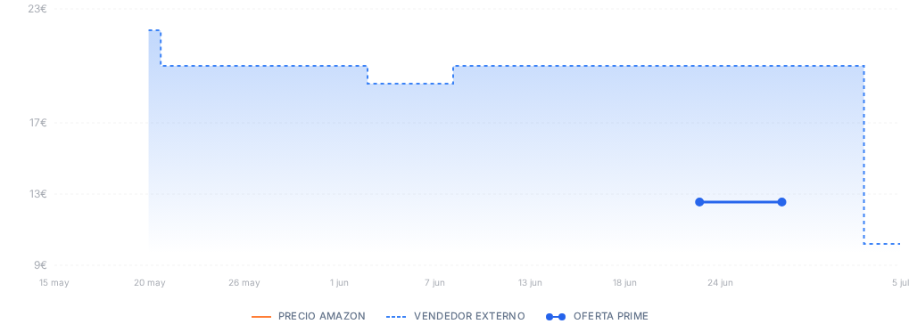 Captura del historial de precios
