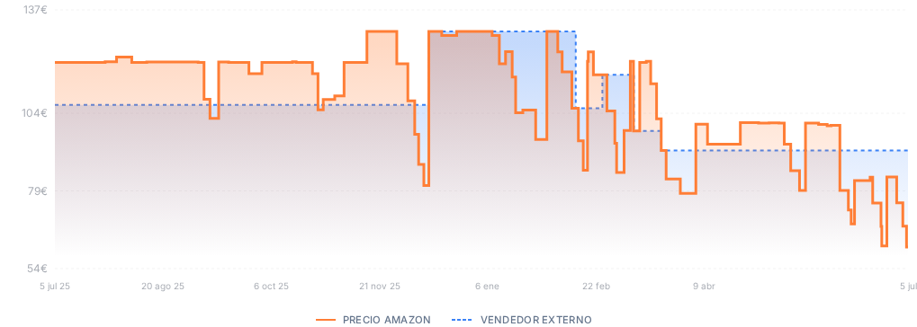 Captura del historial de precios