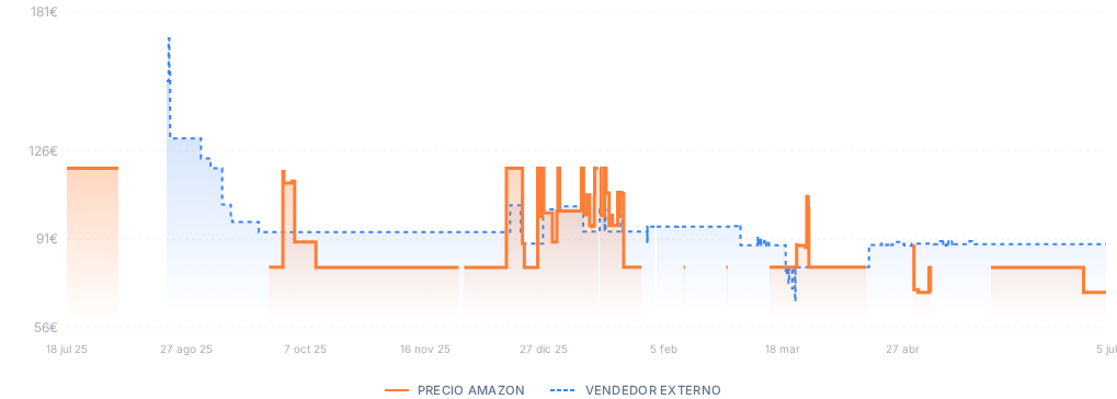 Captura del historial de precios
