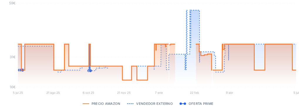 Captura del historial de precios