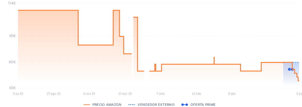 Captura del historial de precios