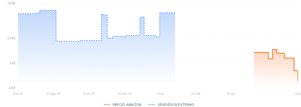 Captura del historial de precios