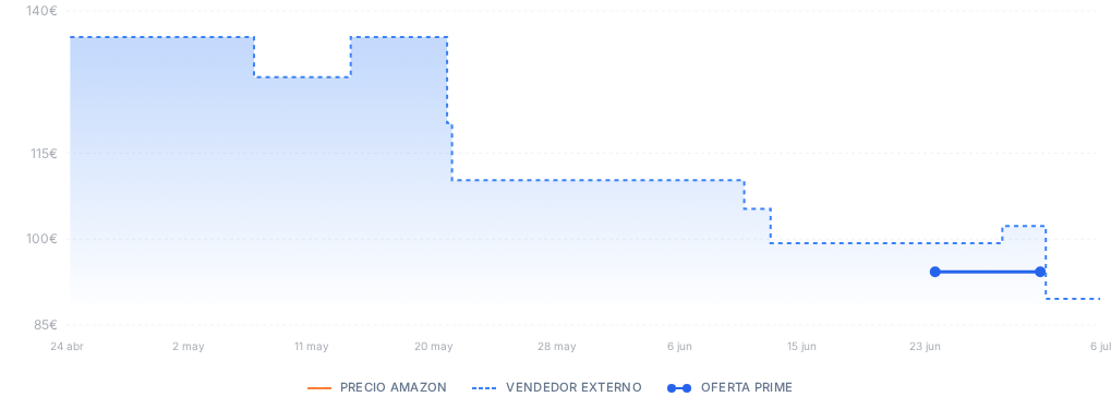 Captura del historial de precios