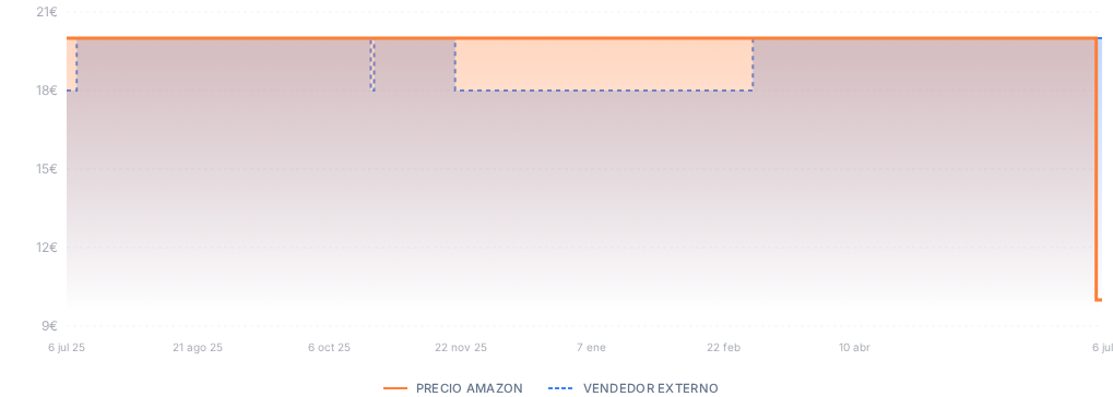 Captura del historial de precios