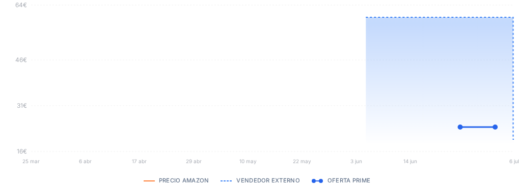 Captura del historial de precios