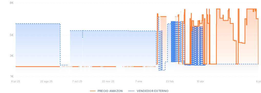 Captura del historial de precios