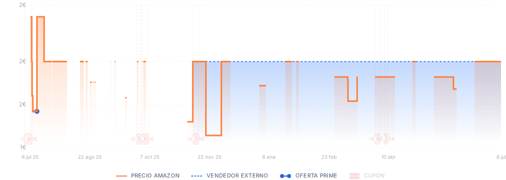 Captura del historial de precios
