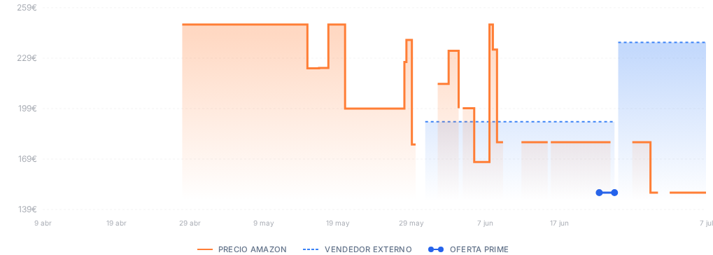 Captura del historial de precios