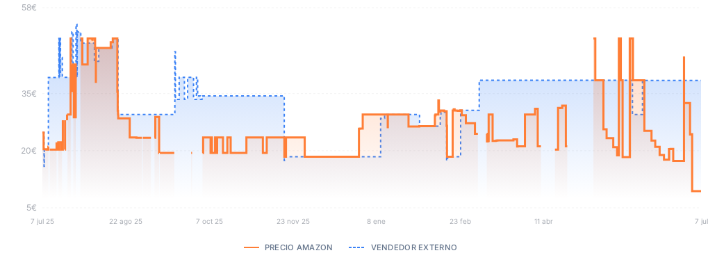 Captura del historial de precios
