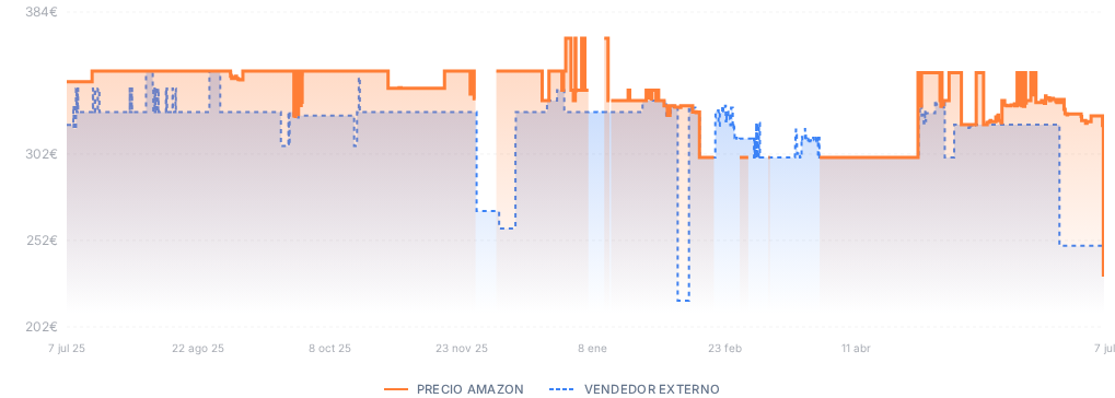 Captura del historial de precios