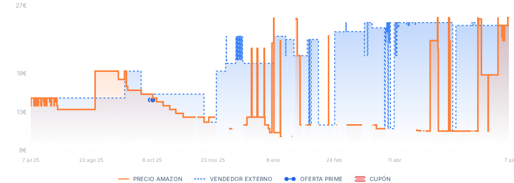 Captura del historial de precios