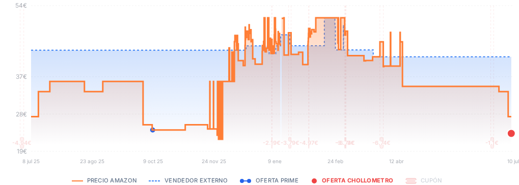 Captura del historial de precios