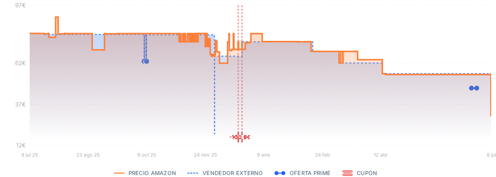 Captura del historial de precios