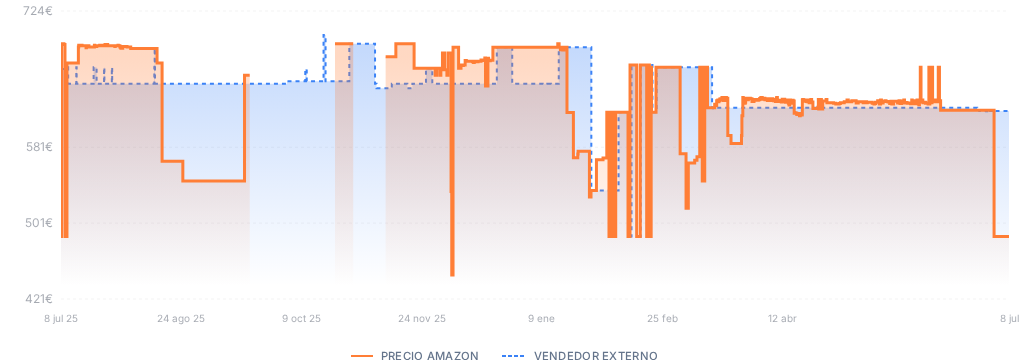 Captura del historial de precios