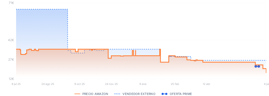 Captura del historial de precios