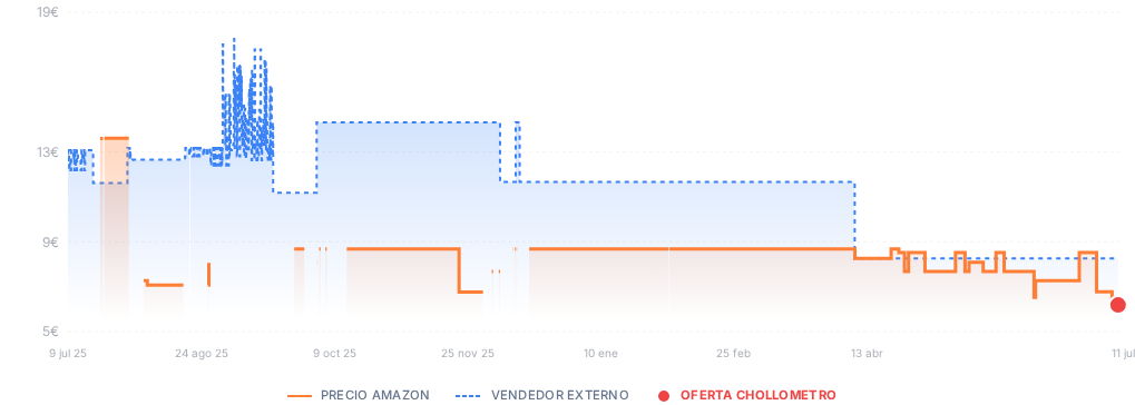 Captura del historial de precios
