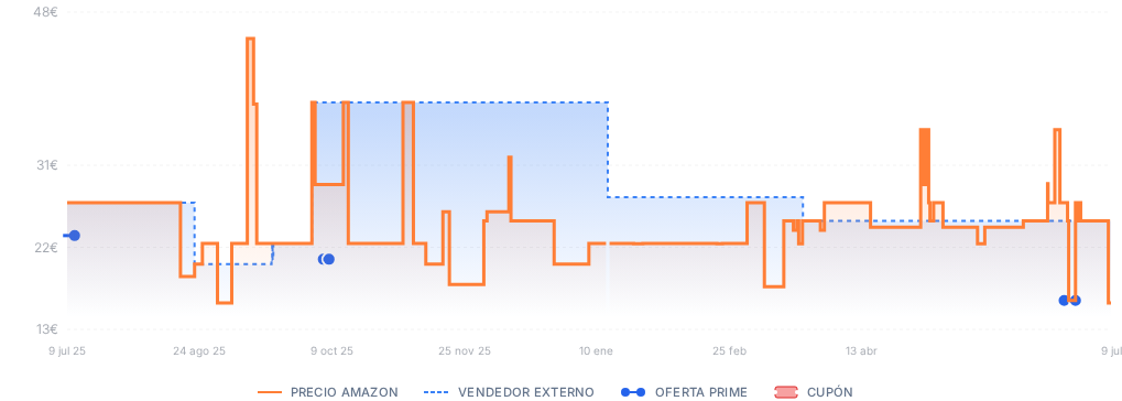 Captura del historial de precios