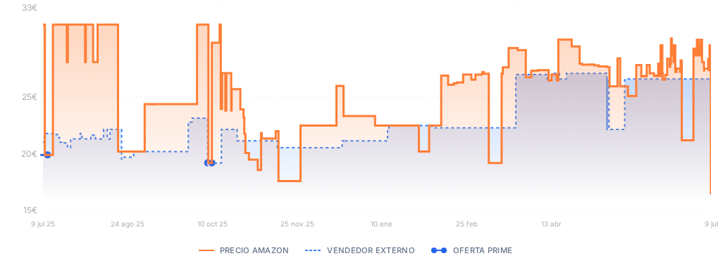 Captura del historial de precios