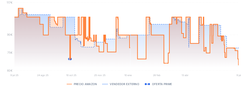 Captura del historial de precios