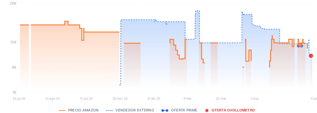 Captura del historial de precios