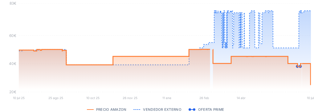 Captura del historial de precios