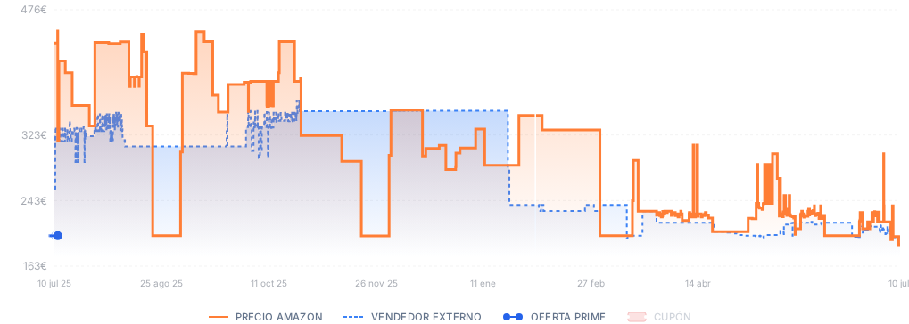 Captura del historial de precios