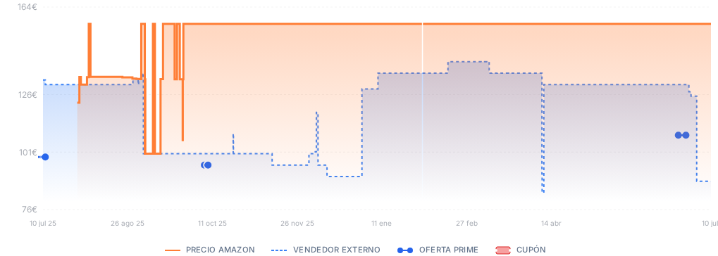Captura del historial de precios
