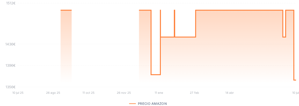 Captura del historial de precios
