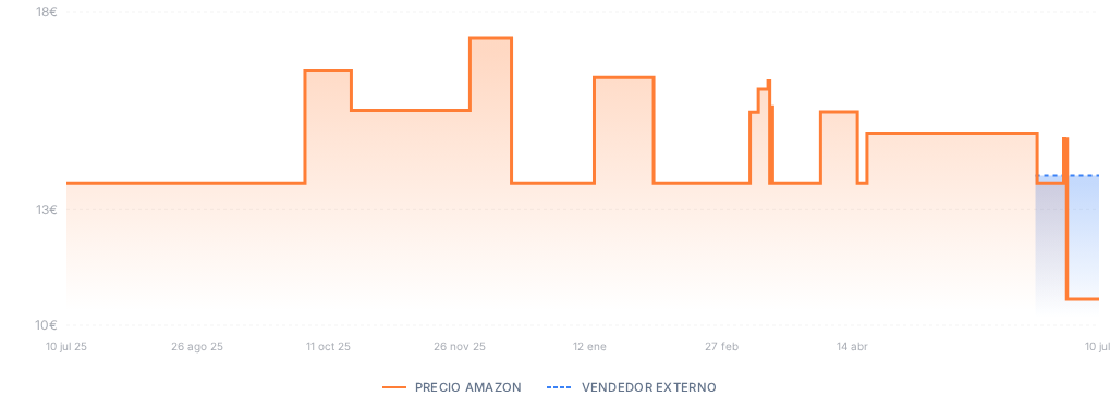 Captura del historial de precios