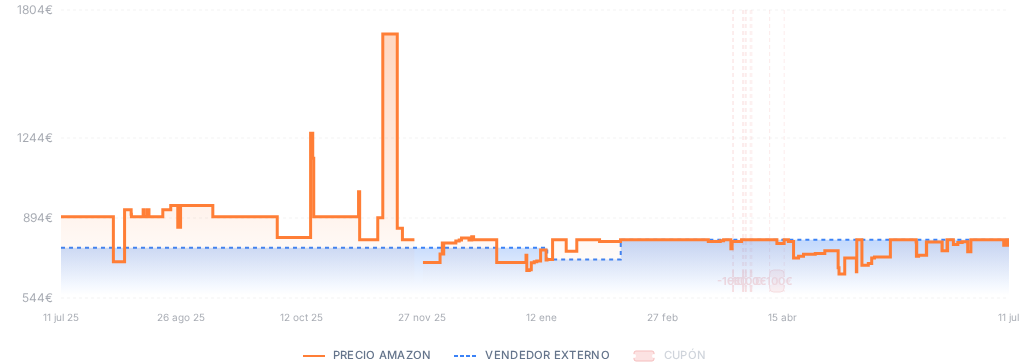 Captura del historial de precios